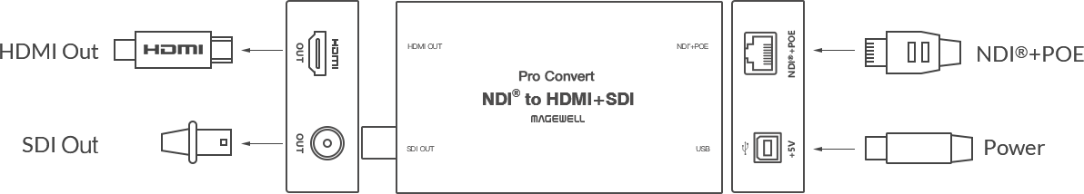 Pro Convert NDI to AIO 