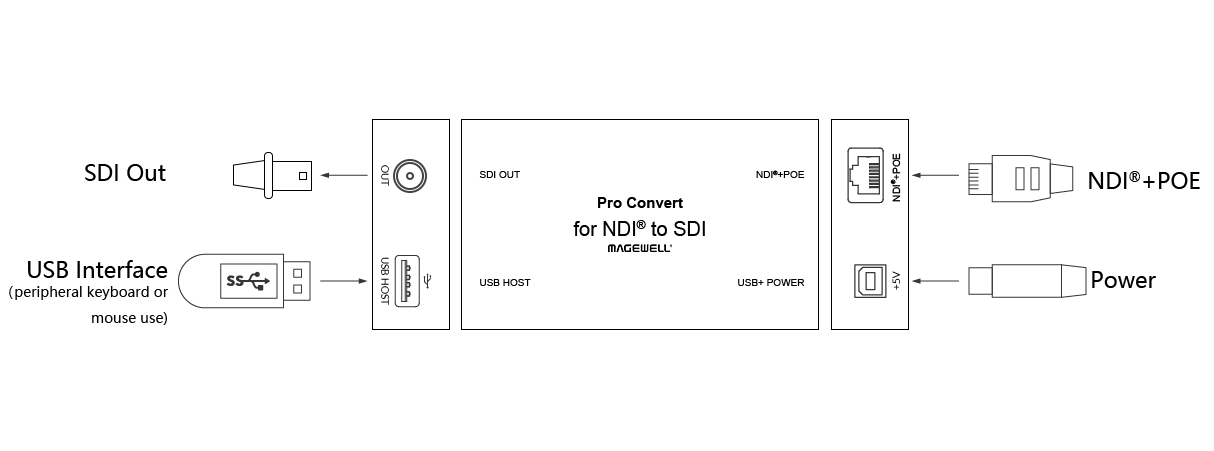 Magewell Pro Convert NDI to SDI